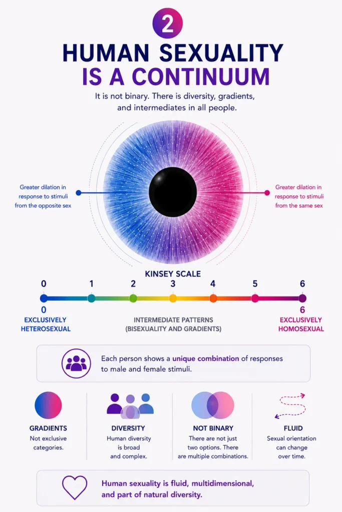 Human Sexuality as a Continuum Illustration of the Kinsey Scale showing sexual orientation as a continuum with intermediate patterns between exclusive heterosexuality and exclusive homosexuality.